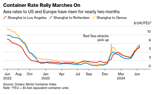 /brief/img/Screenshot 2024-06-25 at 07-52-45 Container Rate Surge Enters Longest Stretch Since the Pandemic.png